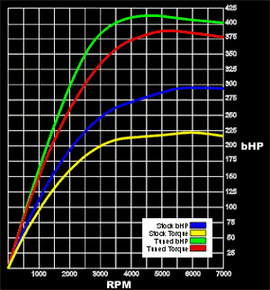 Dyno Results