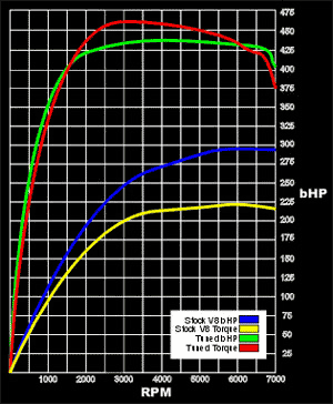 Dyno Results