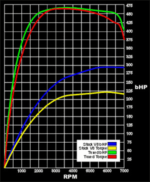 Dyno Results